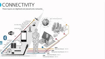 What is IOT (Internet of Things) ?