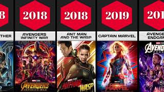 All Marvel Movies List In Order Phase 1 to Phase 6 by Release Year Wise 2008-2027