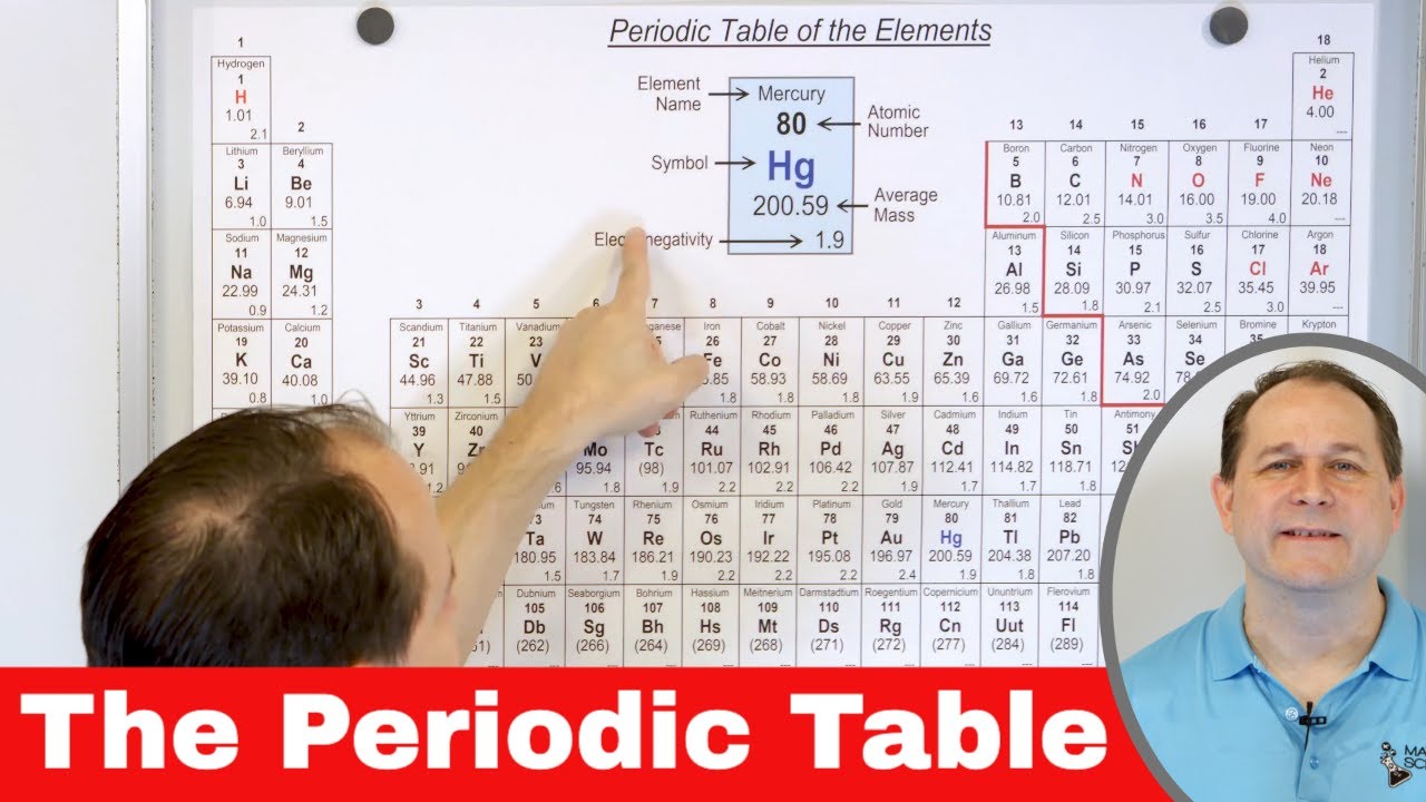 o Magnelli、 ELEMENTS GROUPES NO.1 Alphabetical List of the Elements