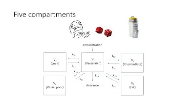 Pharmacokinetics series #3 - compartment modelling