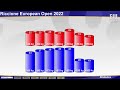 DRAW - RICCIONE EUROPEAN OPEN 2022
