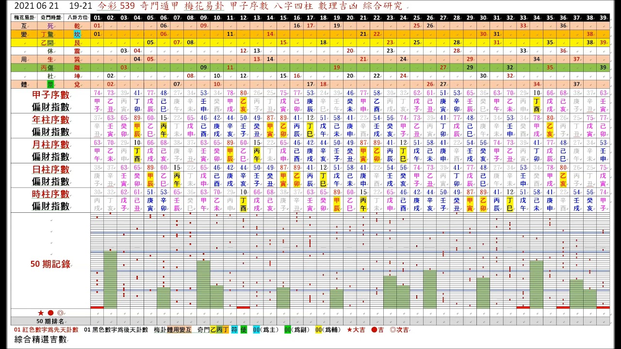 今彩539 110年06月21日 奇門遁甲梅花易卦八字四柱甲子序數數理吉凶綜合研究 Youtube 今彩539 110年06月21日 奇門遁甲梅花易卦八字四柱甲子序數數理吉凶綜合研究 Youtube