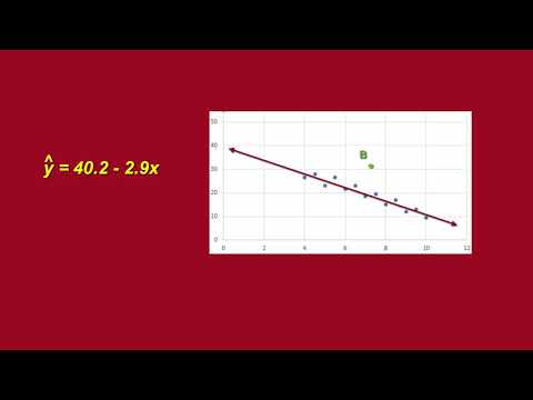 Influential Points in Regression