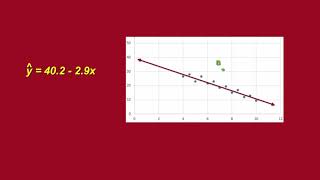 Influential Points in Regression