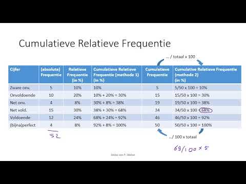 Video: Hoe verschillen cumulatieve frequenties en percentielen?