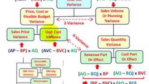 Variance Analysis (Using Actual, Static & Flexible Budgets For Sales Volume, Revenue, Cost, Etc)
