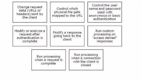 authentication Lab  in  IIS 7.5