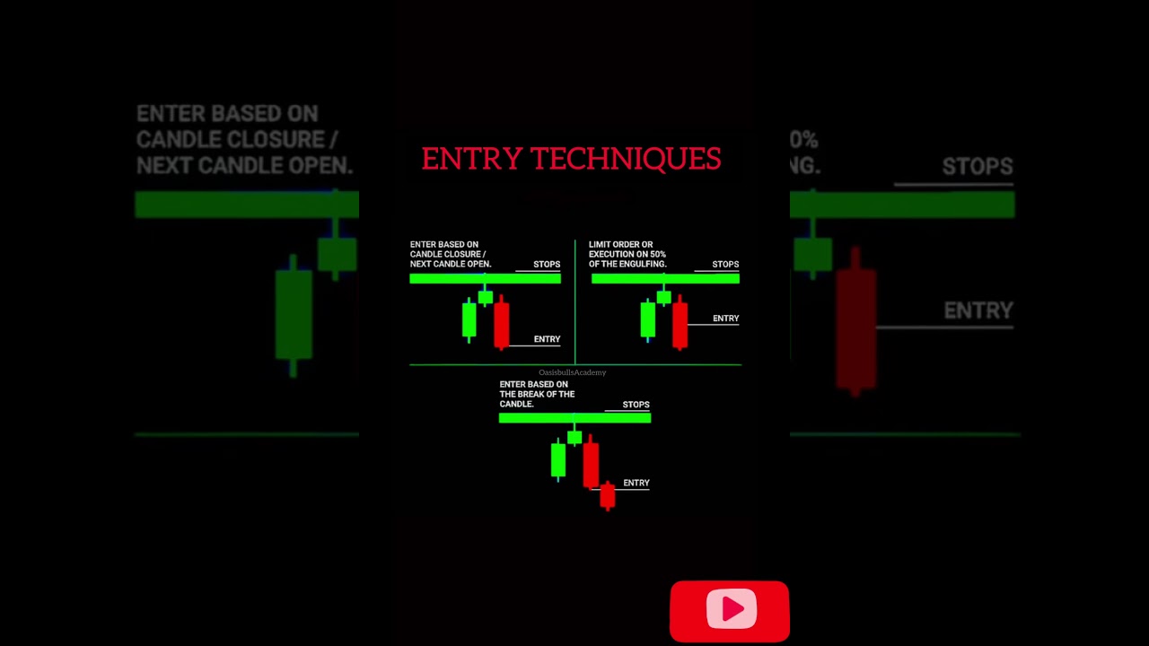 Entry Techniques #proper Trade Entry #trading #Easy method #Evening star #candlestick #forextrading