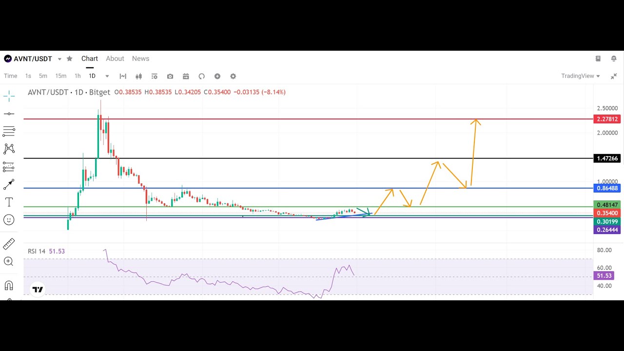 AVNT Price Prediction for 2026 - Latest Technical Analysis - YouTube