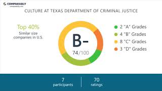 Working at Texas Department of Criminal Justice - May 2018