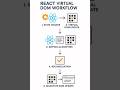 What is Virtual DOM in React Js ? #programming #react #coding #ytshorts #shorts #learning #yt