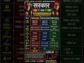 3 बार बनी फिल्म 'सरकार'. 2 हिट 1 फ्लॉप. #bollywoodshorts #bollywoodfacts #sarkar