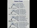 English grammar #future tense #shortvideo 👈✍️✍️