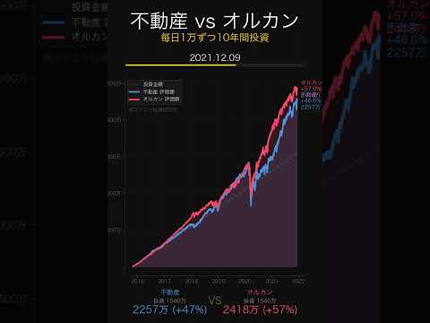 不動産ETF vs オルカン: 10年つみたて比較