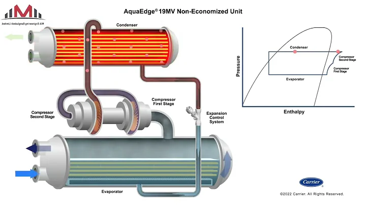 AquaEdge® 19MV water-cooled centrifugal chiller-How it works