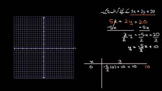 Graphing a linear equation example | Forms of linear equations | Sec Maths | KA Urdu