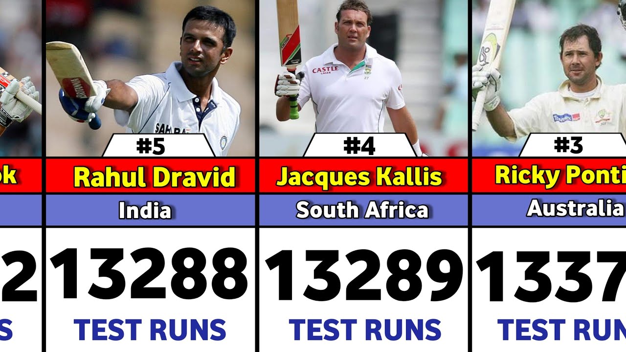 Top 40 Highest Run-Scorers in Test Cricket History | Most Runs in ...