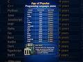 Age of Popular Programming Languages (2026) | Oldest to Newest Coding Languages