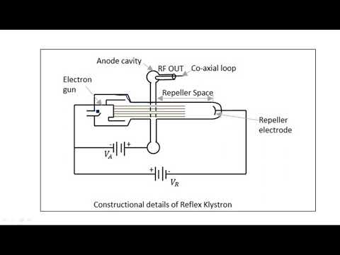 Video: Im Reflex-Klystron-Oszillator ist die Repeller-Elektrode an?