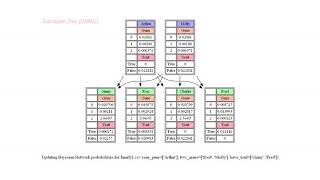 Assess the likelihood that a person will have a particular genetic trait using Bayesian Network