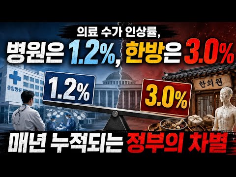 의료 수가 인상률, 병원은 1.2%, 한방은 3.0% 정부로부터 차별받는 의사들