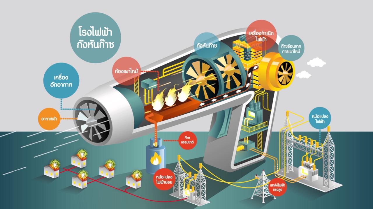 ระบบผลิตไฟฟ้าในประเทศไทย - โรงไฟฟ้ากังหันก๊าซ