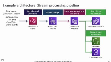 Data Engineering Design Principles from AWS-Part 3