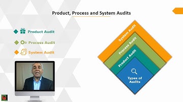 Classification of audits - Product, Process and System Audits