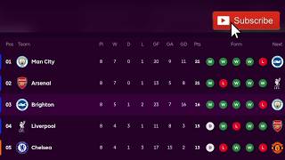 FAST EPL TABLE STANDINGS UPDATED TODAY | PREMIER LEAGUE TABLE AND STANDINGS 29/10/2026