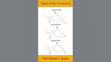 #shorts Types of flat correction Elliott Waves #elliottwave #trading #tradingstrategy