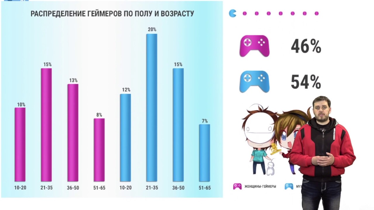 статистика геймеров в россии. возрасты геймеров. средний возраст геймера в мире. статистика геймеров по возрасту. среднестатистический портрет геймера.