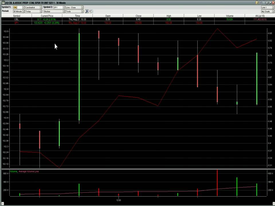 CLNE gave a great profit potential on a great setup today