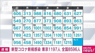 【速報】新型コロナ新規感染者　東京1197人　全国8596人　厚労省(2023年4月15日)