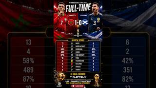 Morocco 1-0 Scotland 🔥 | Full-Time Result & Match Stats | FIFA World Cup 2026 #football #morocco