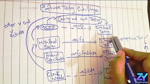 5 Minutes Software Testing Sub-Stages Mind Mapping Sketch Idea Fully Explained 
