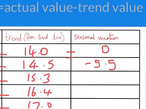 Time series: estimating seasonal variations and making predictions