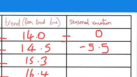 Time series: estimating seasonal variations and making predictions - DayDayNews