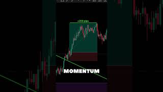 How to Trade a Trendline Breakout | +220 Pips 🚀💰#trading #xauusd #short