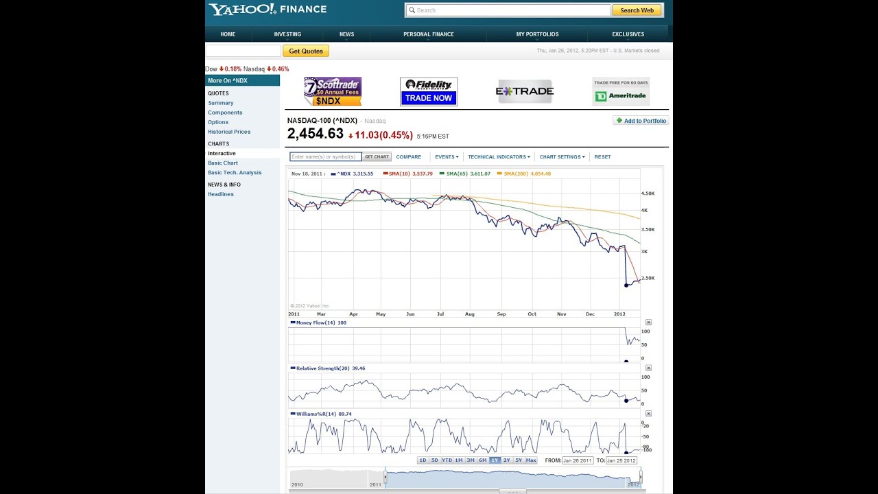 Nasdaq Chart Yahoo