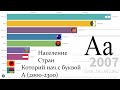 Население стран которые начинаются с буквой А