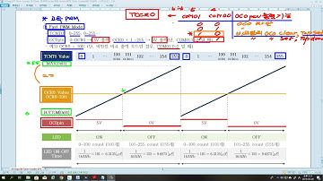 AVR MCU ATmega128 강의 Timer Counter0 강좌7_Fast PWM Mode