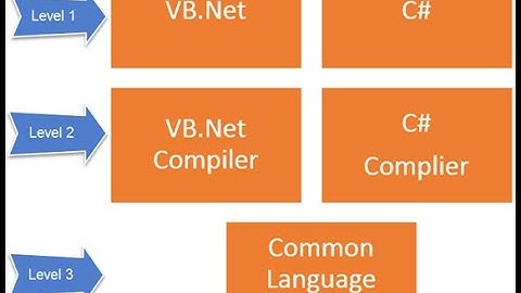What is .NET Framework? Complete Architecture