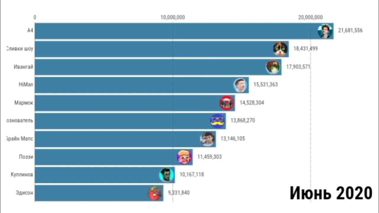 Топ каналы ютуба 2024. Топ каналов. Топ 10 каналов на ютубе. У какого ютубера больше всего подписчиков в мире в 2024 году. Топ каналы ютуба 2024.