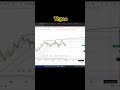 #thyao hisse teknik Seviyeleri #borsa #hisseanaliz #hisseyorumları #teknikanaliz