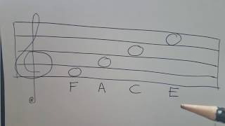 TUTORIAL How to remember the name of the notes: FACE, All Cows Eat Grass, Every Good Boy Does Fine..