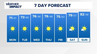 Sunshine here to stay | Oct. 7, 2024 #WHAS11 6 a.m. weather