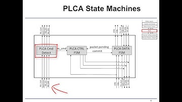 10BASE-T1S PLCA (Physical Layer Collision Avoidance)