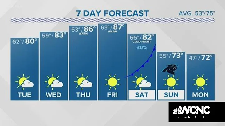 Forecast: Warm weather expected this week