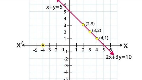 Linear equations in two variables by Graphical method | class 10th math | Algebra | 2022-23|