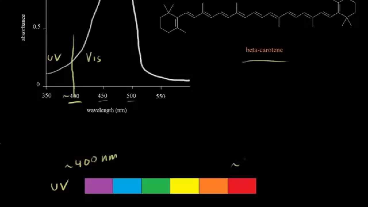 Absorption In The Visible Region | Spectroscopy | Organic Chemistry | Khan Academy